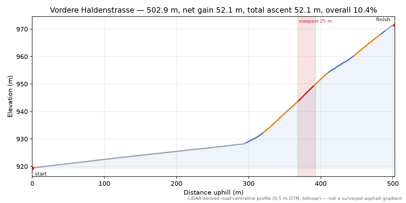 Vordere Haldenstrasse elevation profile