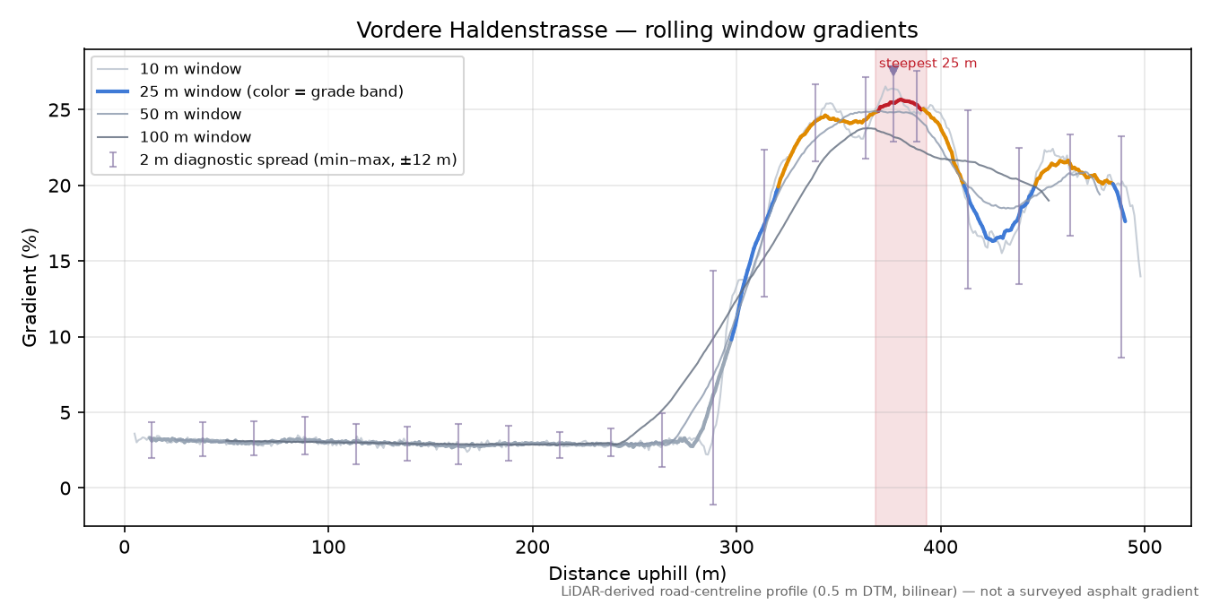 Vordere Haldenstrasse rolling gradient profile
