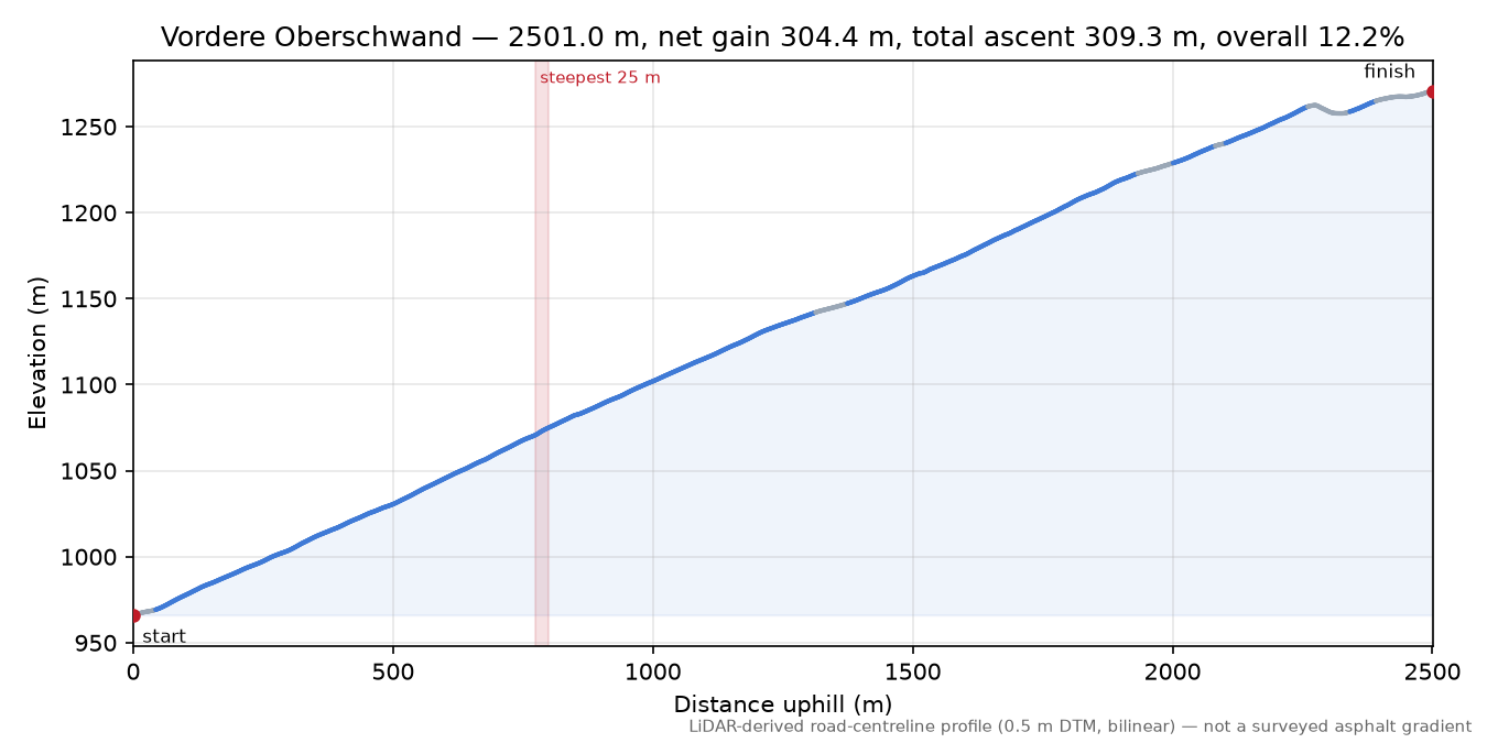 Vordere Oberschwand elevation profile