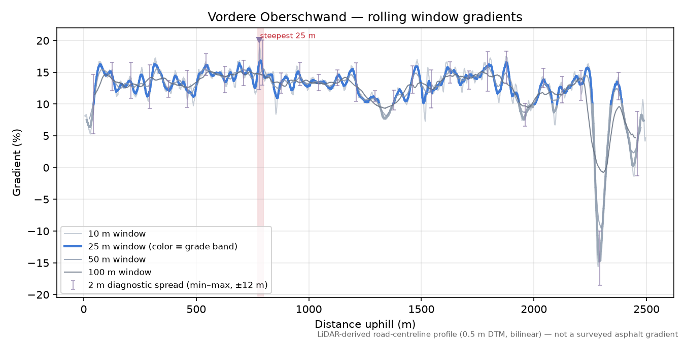 Vordere Oberschwand rolling gradient profile