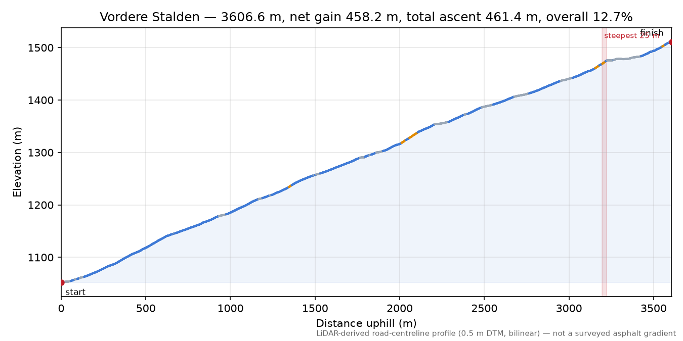 Vordere Stalden elevation profile