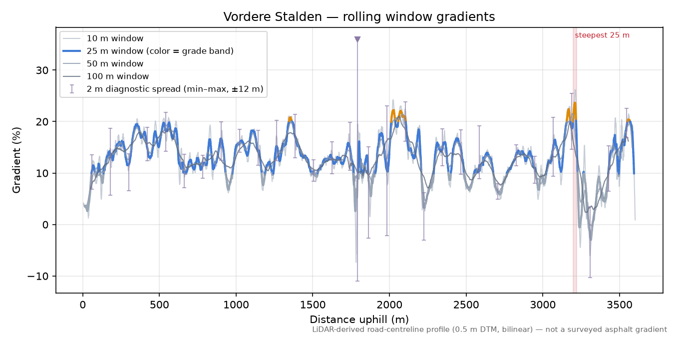 Vordere Stalden rolling gradient profile