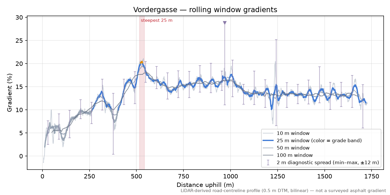 Vordergasse rolling gradient profile