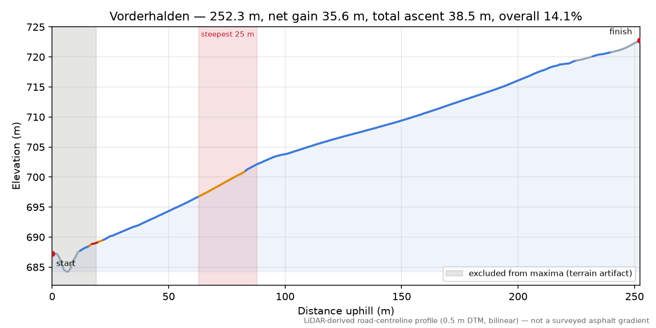 Vorderhalden elevation profile