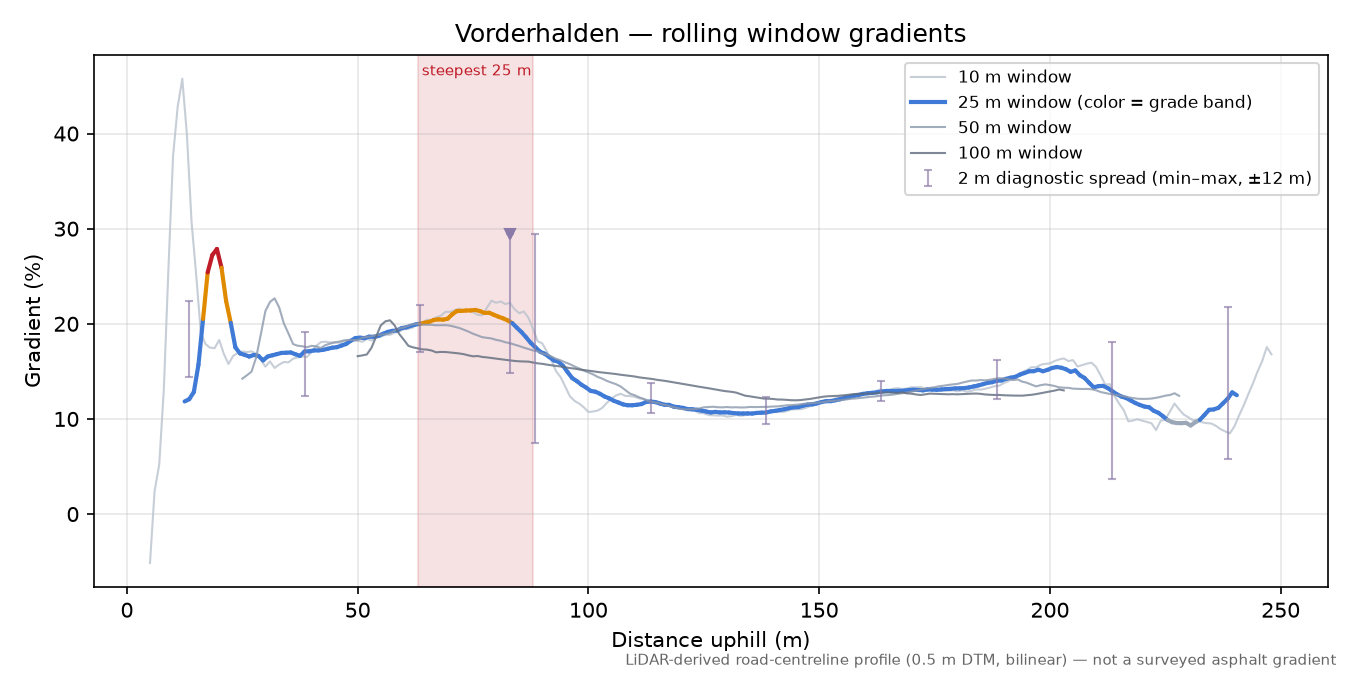 Vorderhalden rolling gradient profile