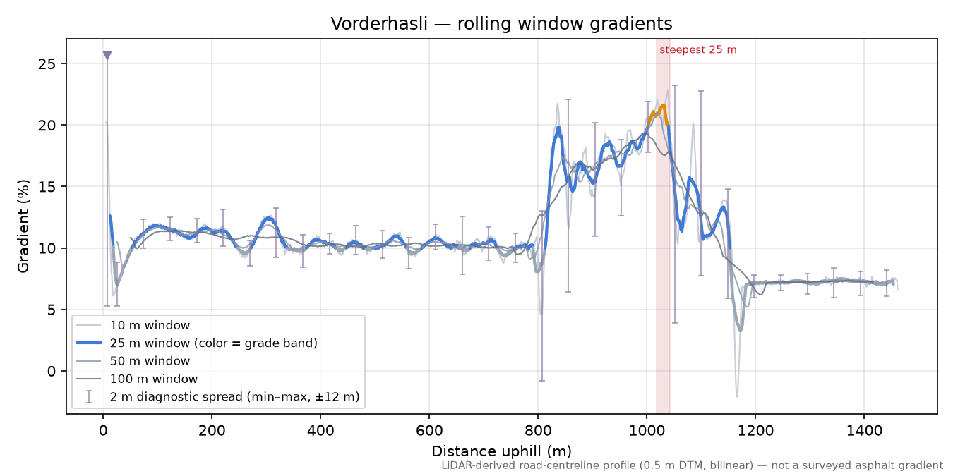 Vorderhasli rolling gradient profile