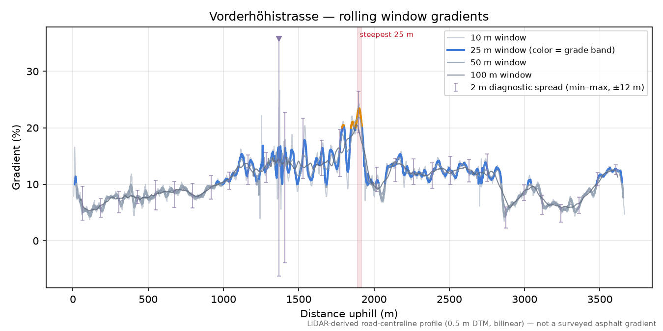 Vorderhöhistrasse rolling gradient profile