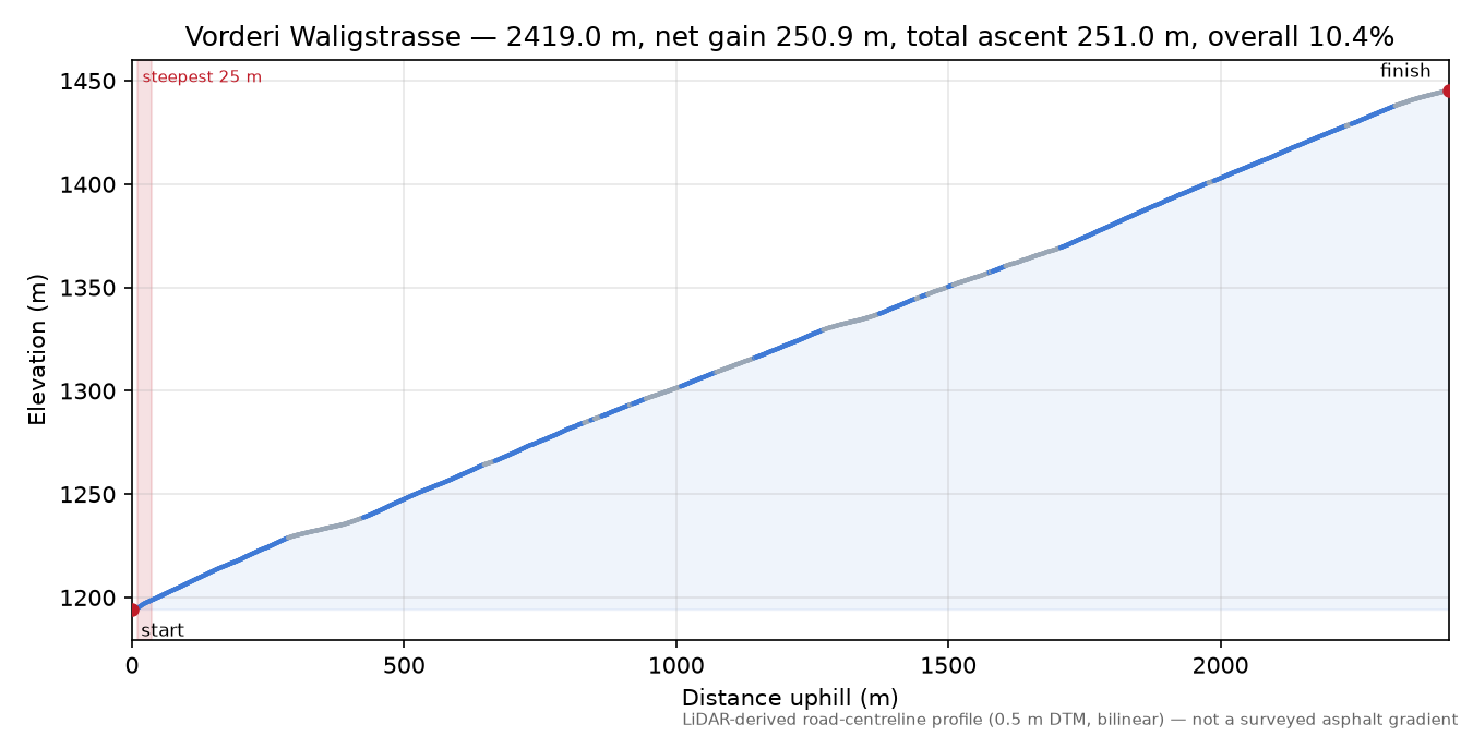 Vorderi Waligstrasse elevation profile