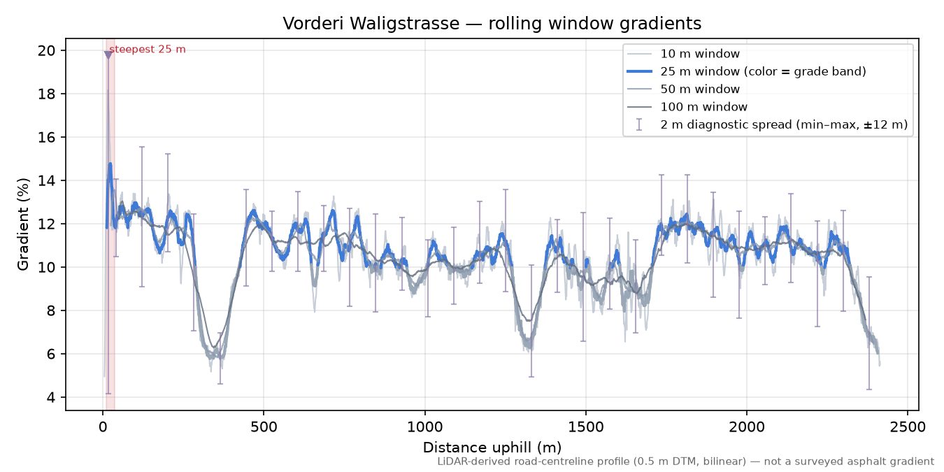 Vorderi Waligstrasse rolling gradient profile