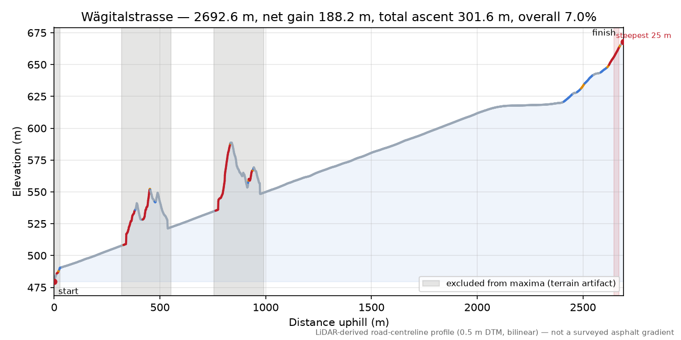 Wägitalstrasse elevation profile