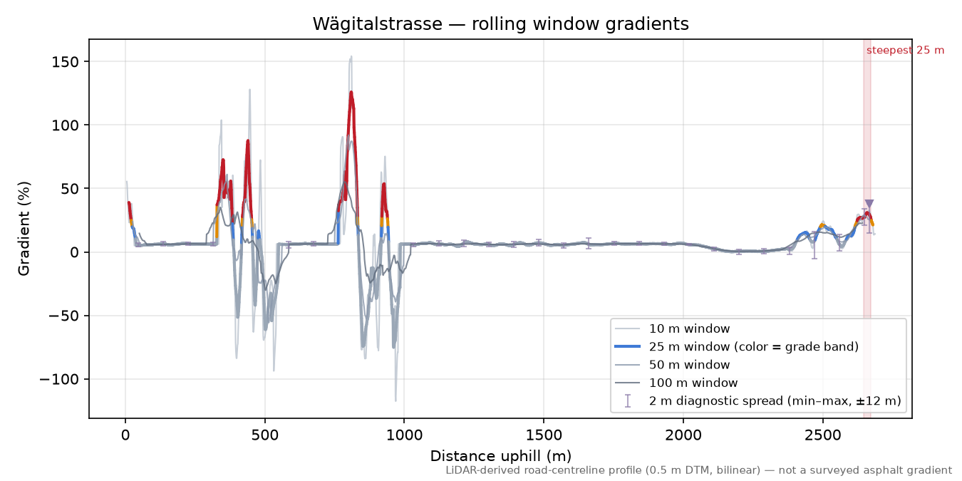 Wägitalstrasse rolling gradient profile