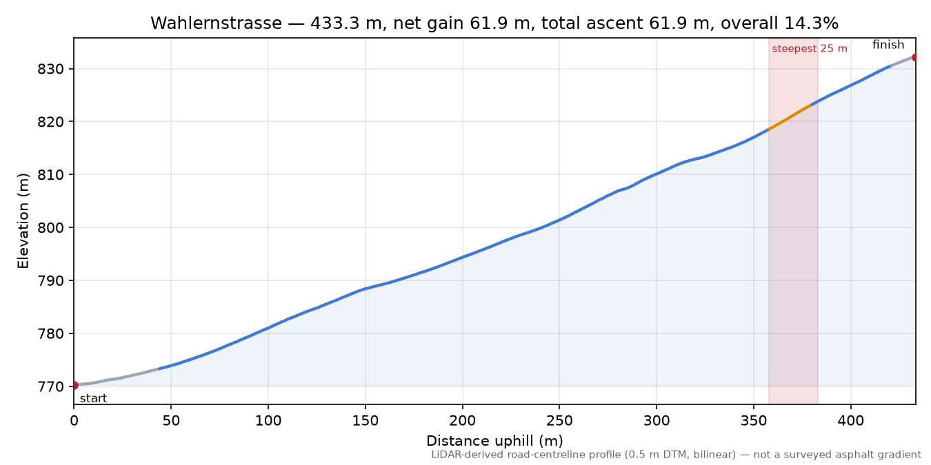 Wahlernstrasse elevation profile