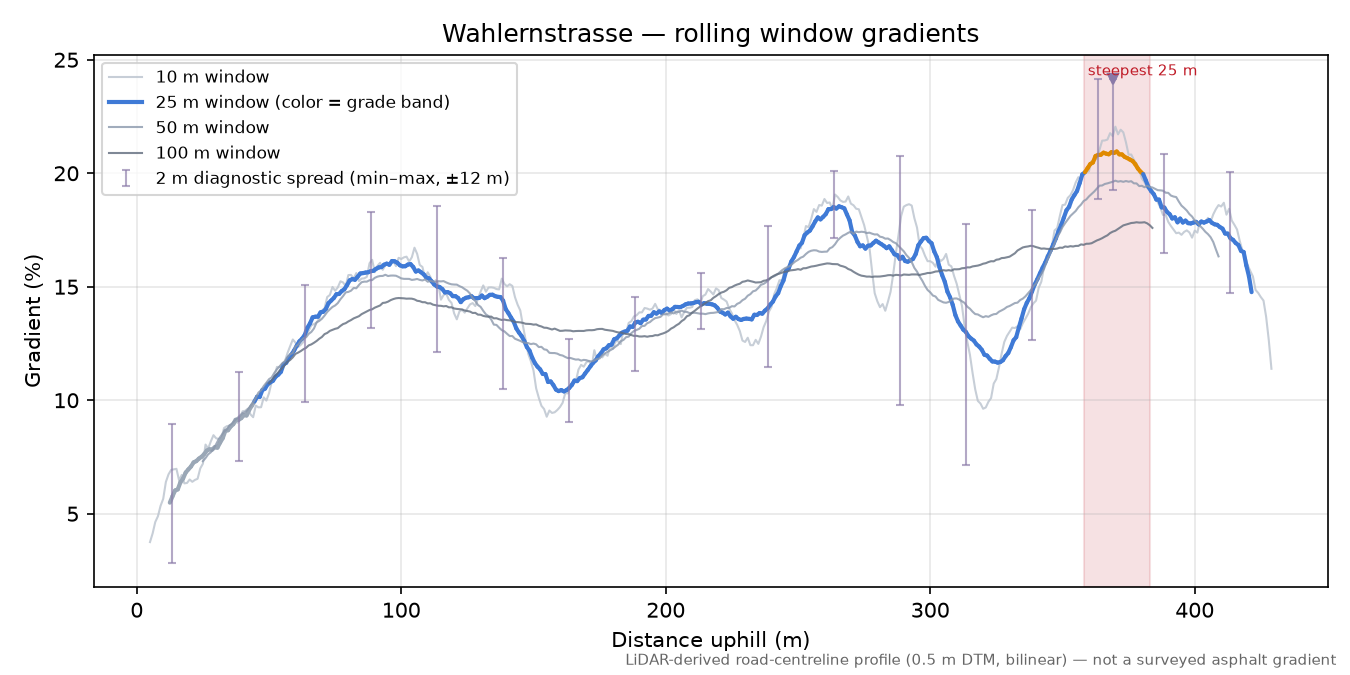 Wahlernstrasse rolling gradient profile