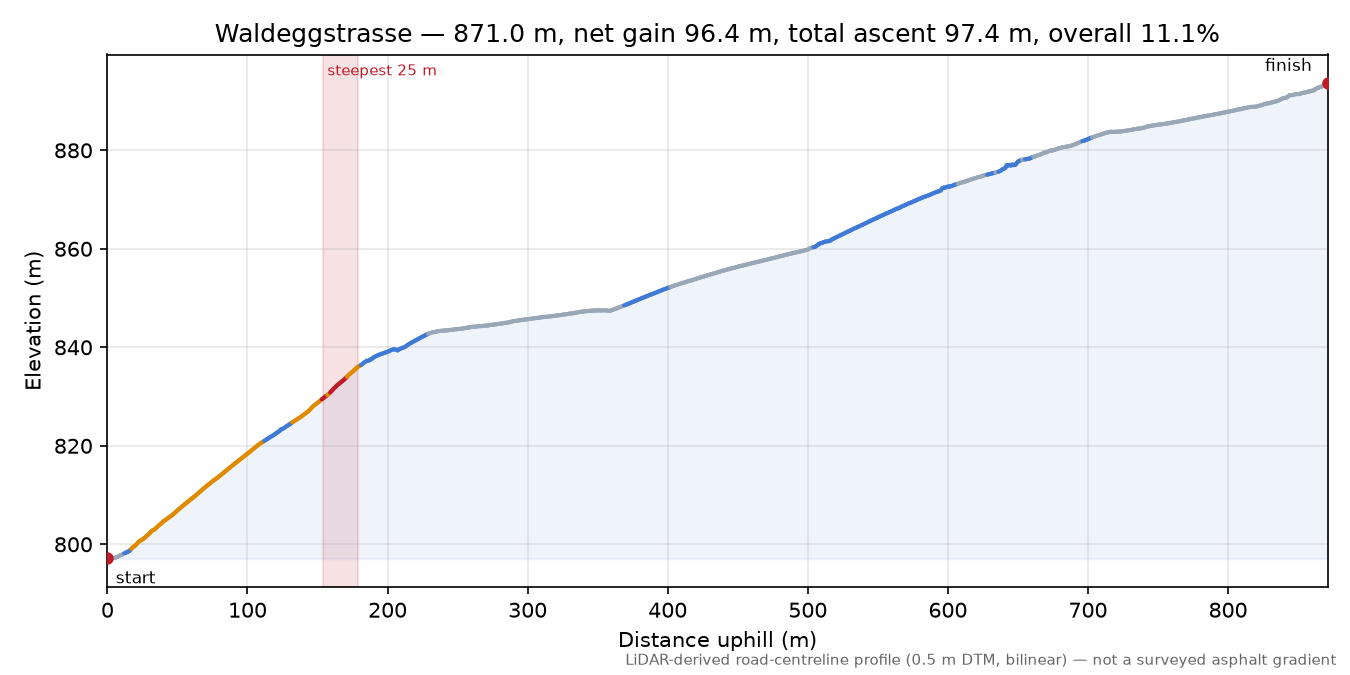 Waldeggstrasse elevation profile