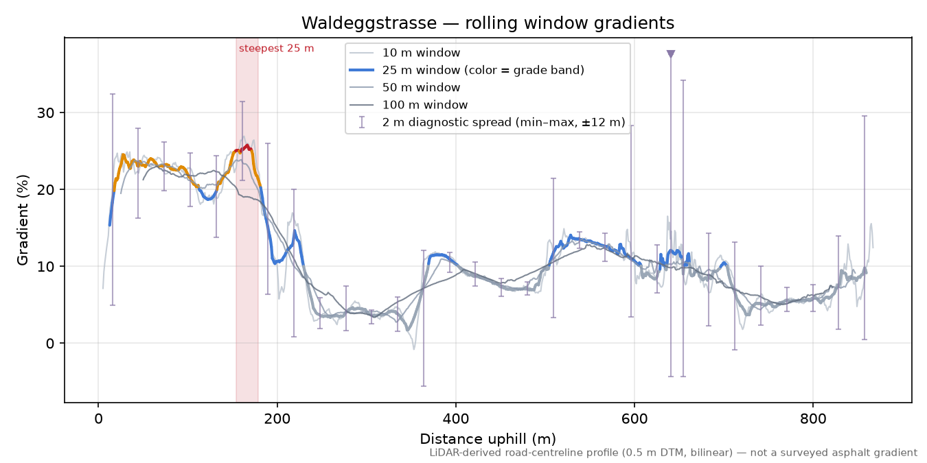 Waldeggstrasse rolling gradient profile