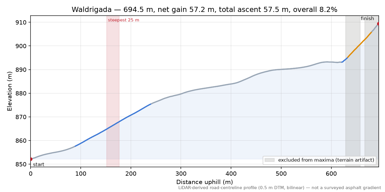 Waldrigada elevation profile