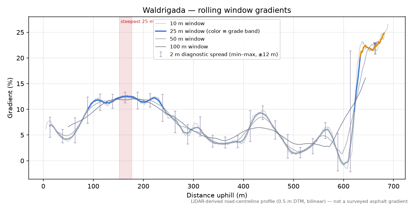 Waldrigada rolling gradient profile