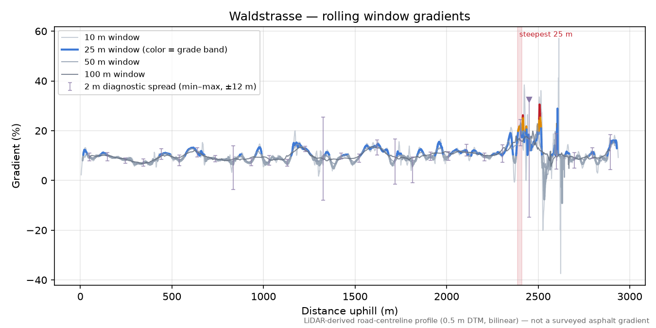 Waldstrasse rolling gradient profile