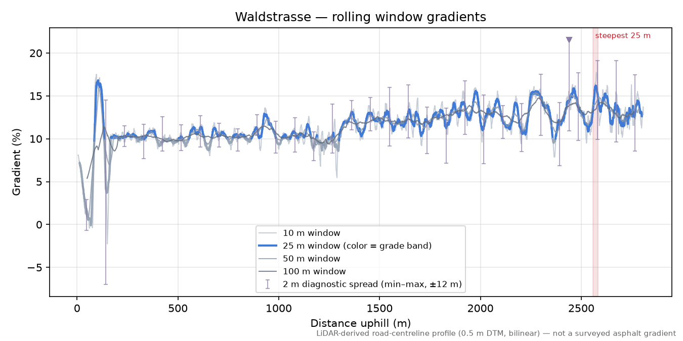 Waldstrasse rolling gradient profile