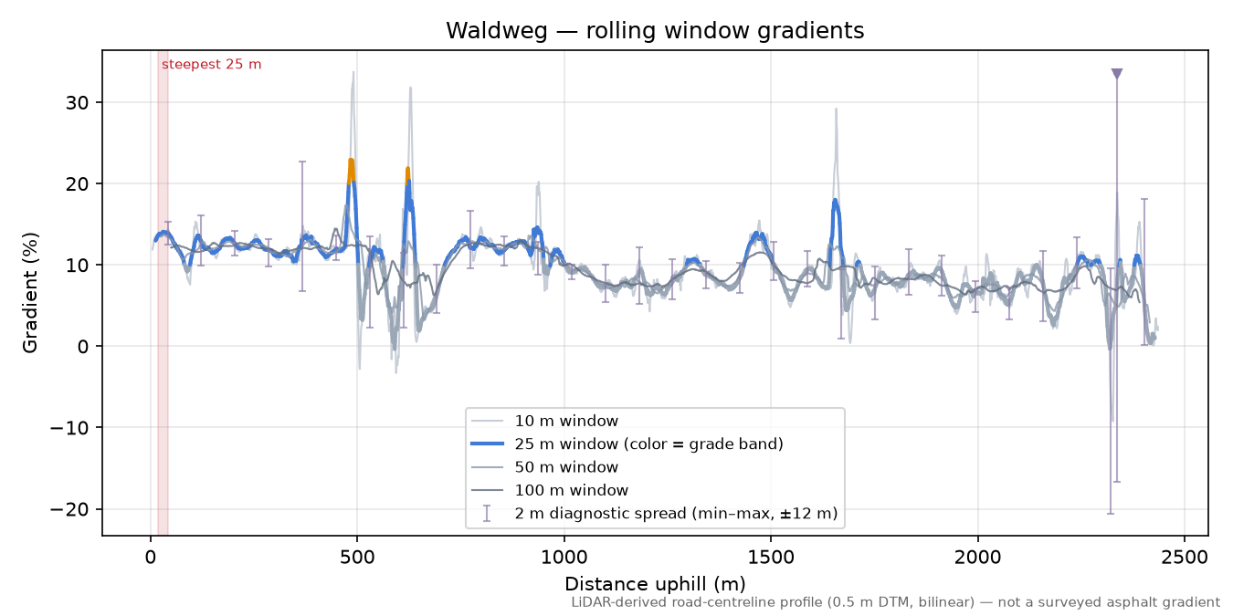 Waldweg rolling gradient profile