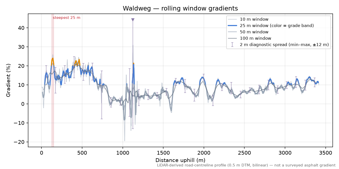 Waldweg rolling gradient profile