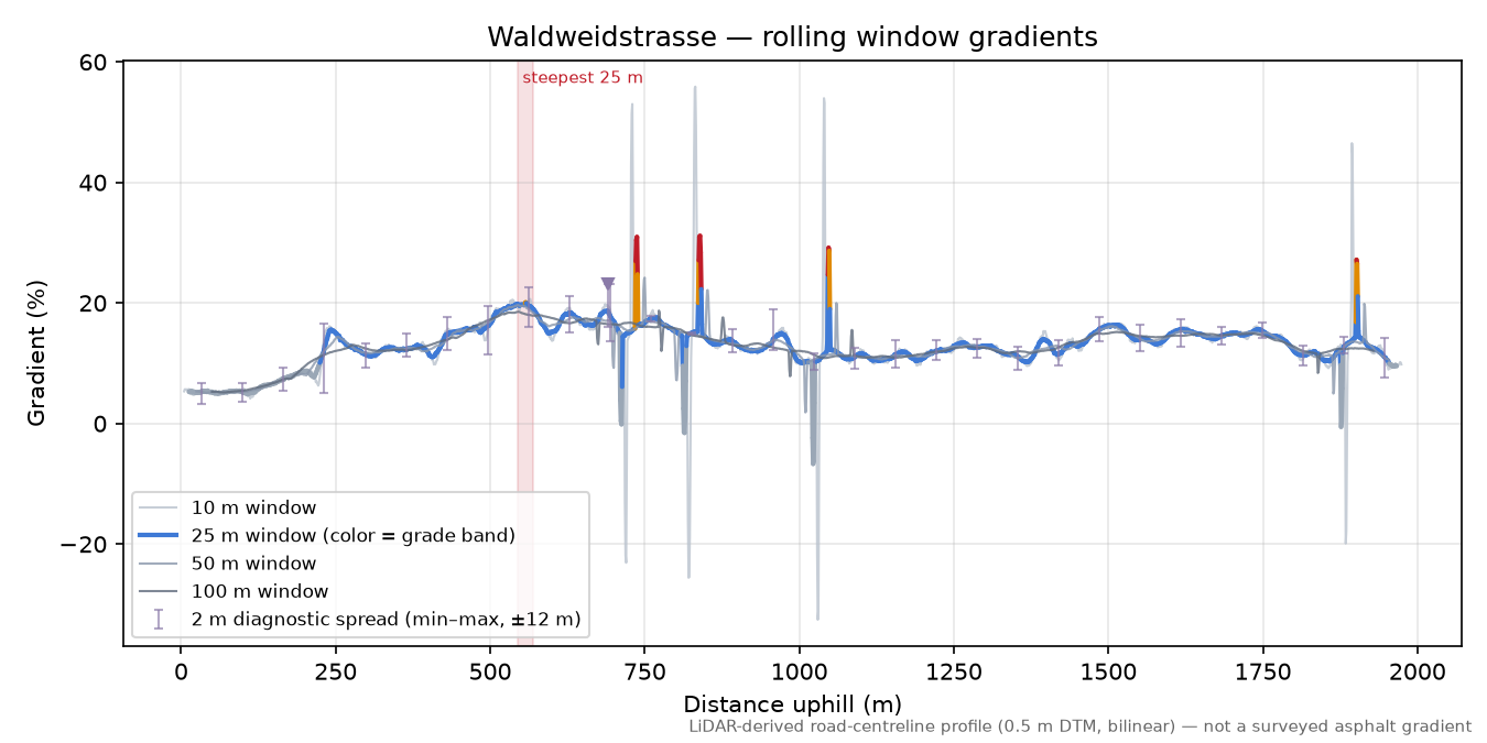 Waldweidstrasse rolling gradient profile