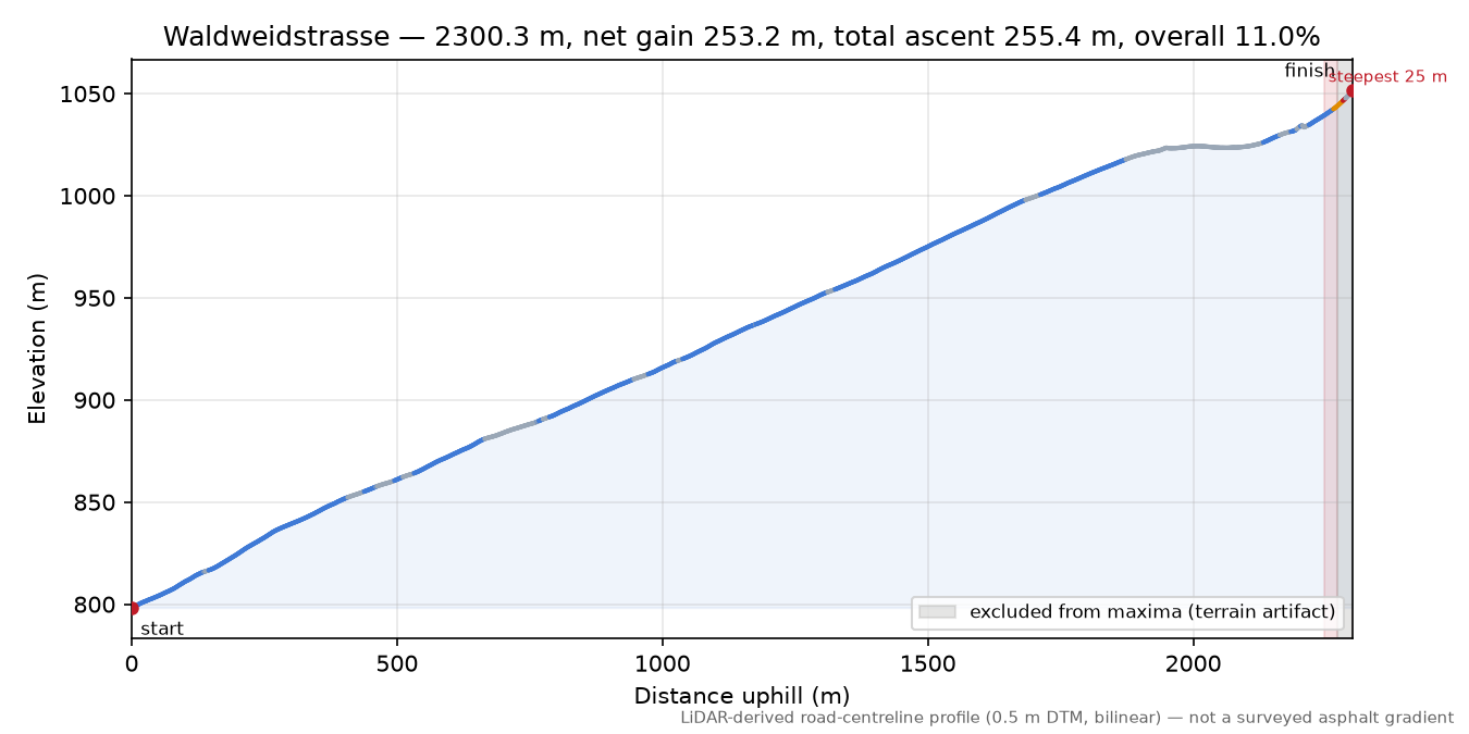 Waldweidstrasse elevation profile
