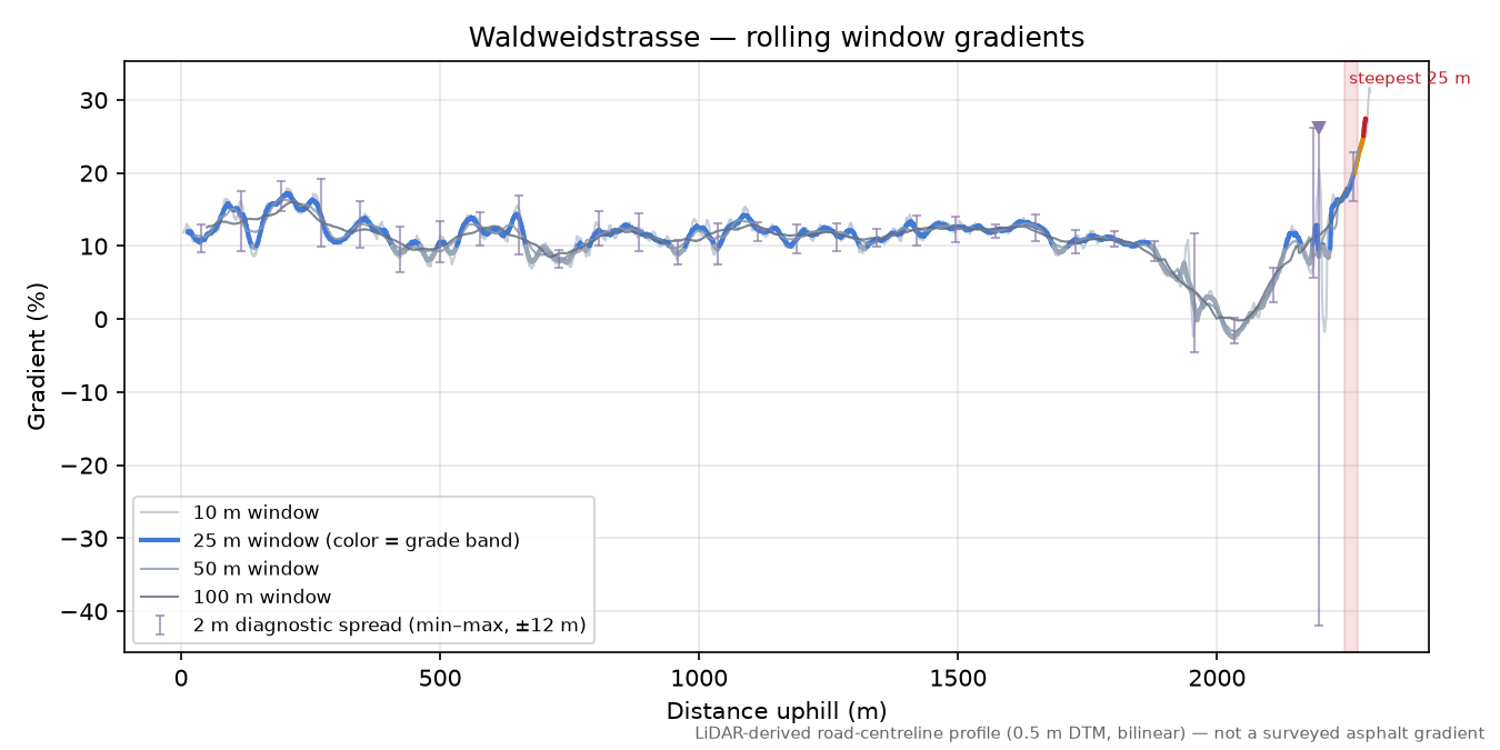 Waldweidstrasse rolling gradient profile