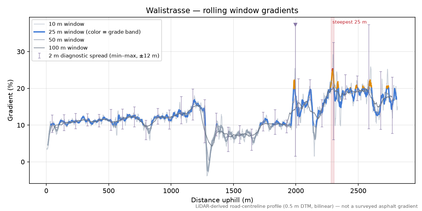 Walistrasse rolling gradient profile