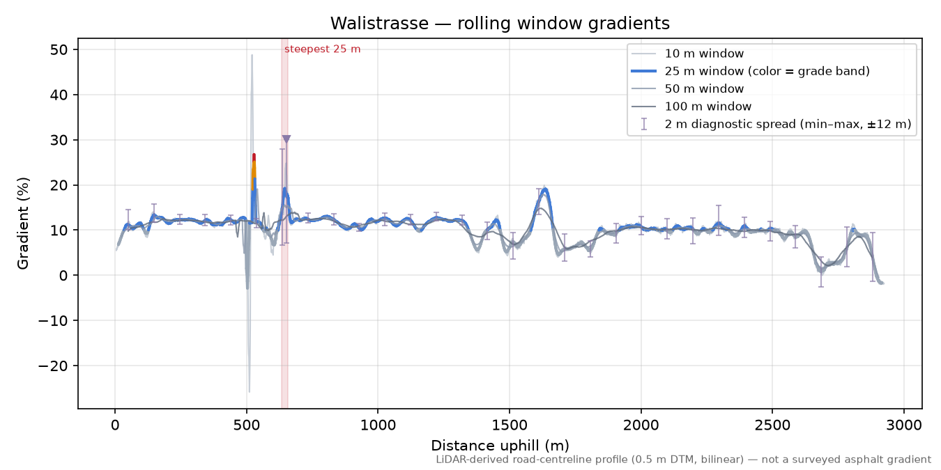 Walistrasse rolling gradient profile