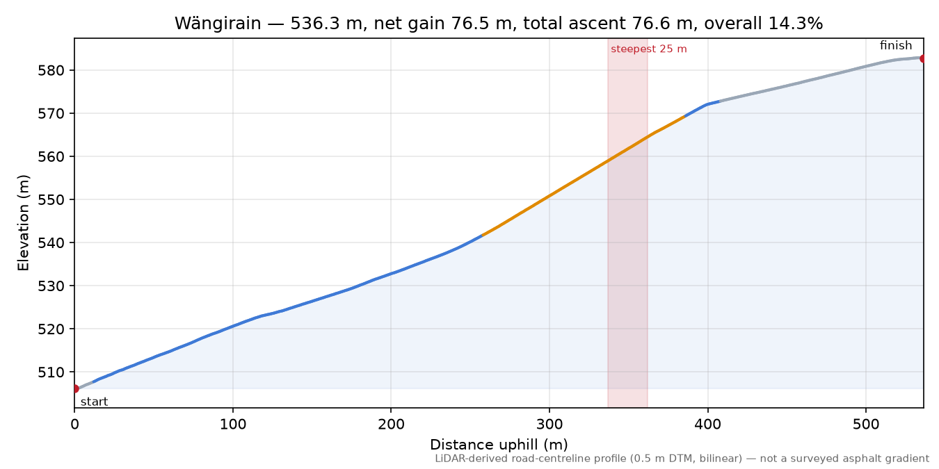 Wängirain elevation profile