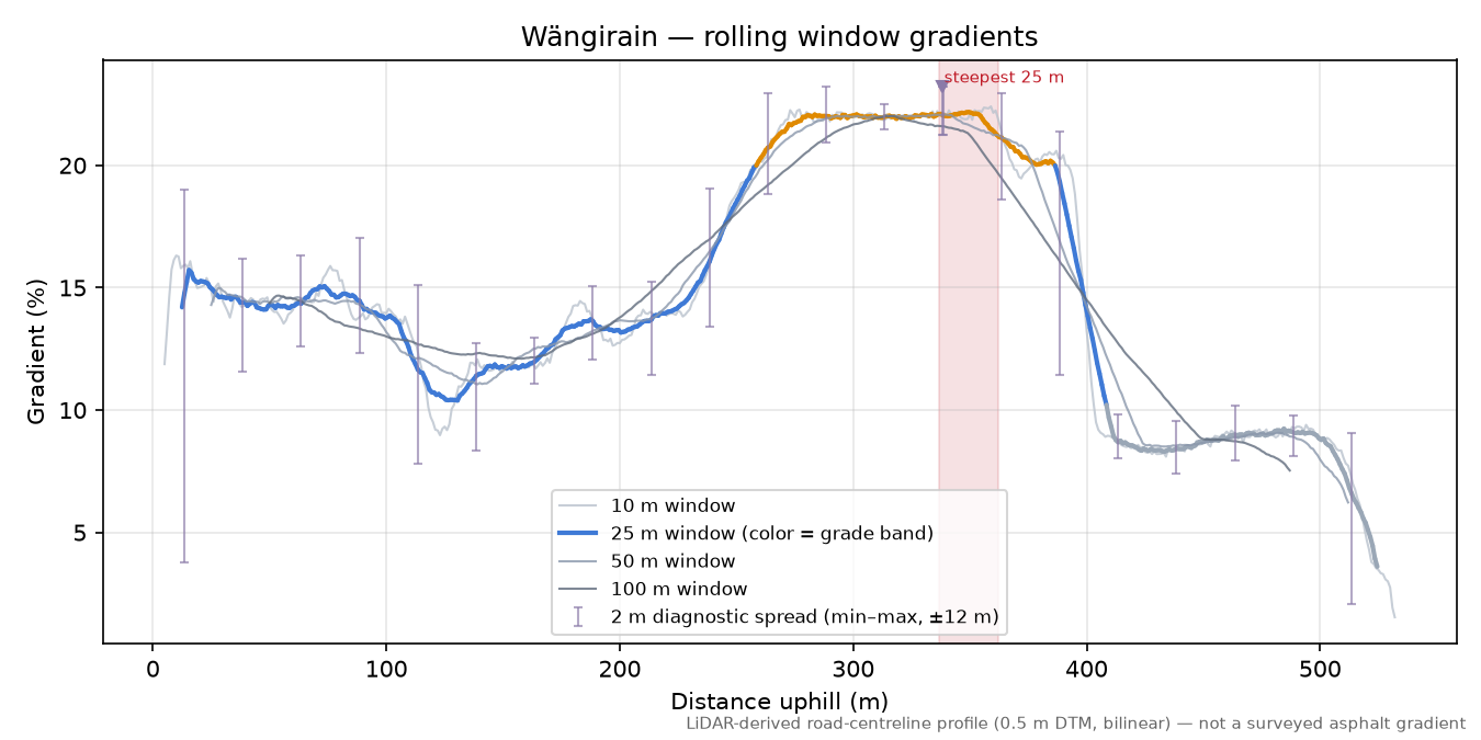 Wängirain rolling gradient profile