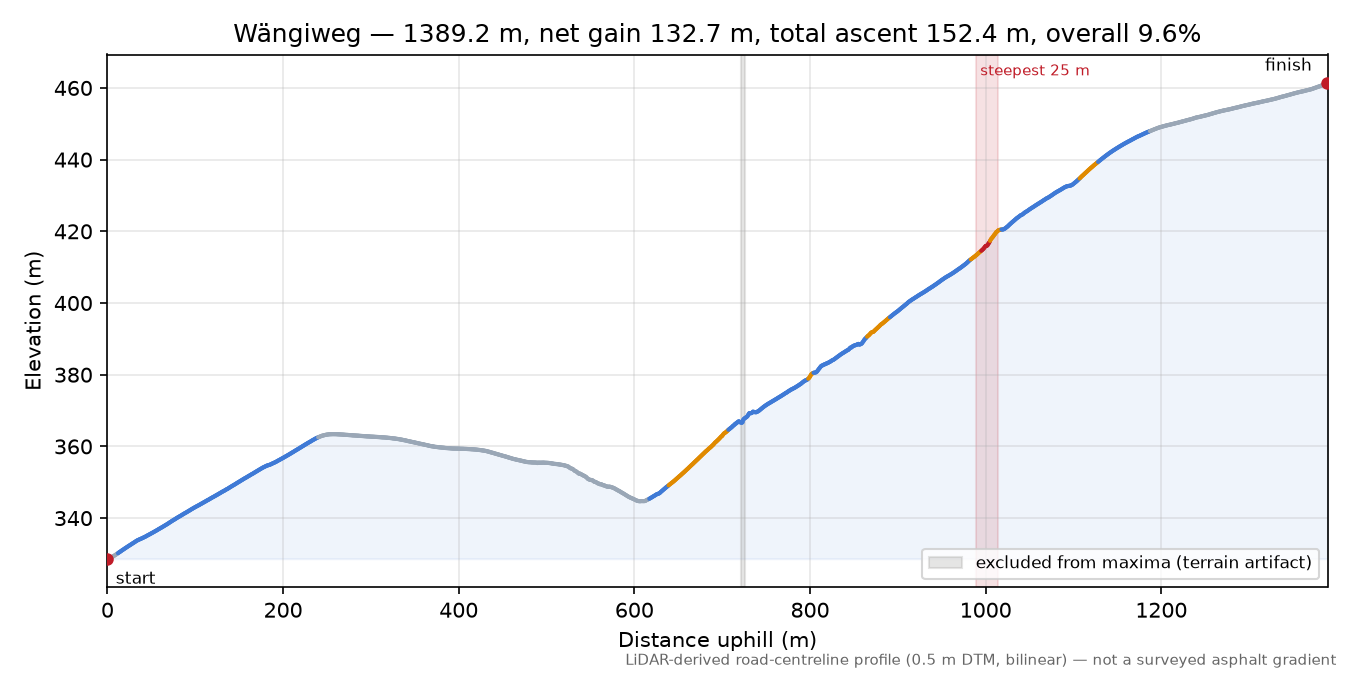 Wängiweg elevation profile