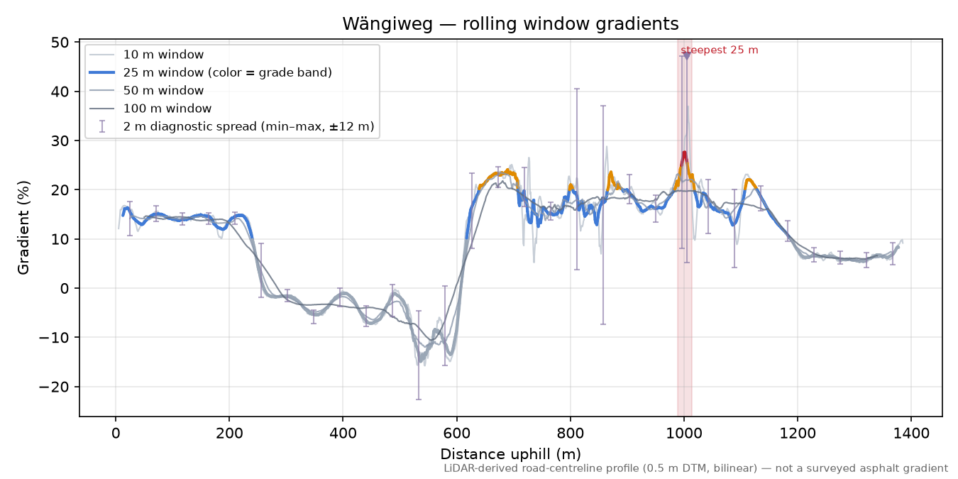 Wängiweg rolling gradient profile