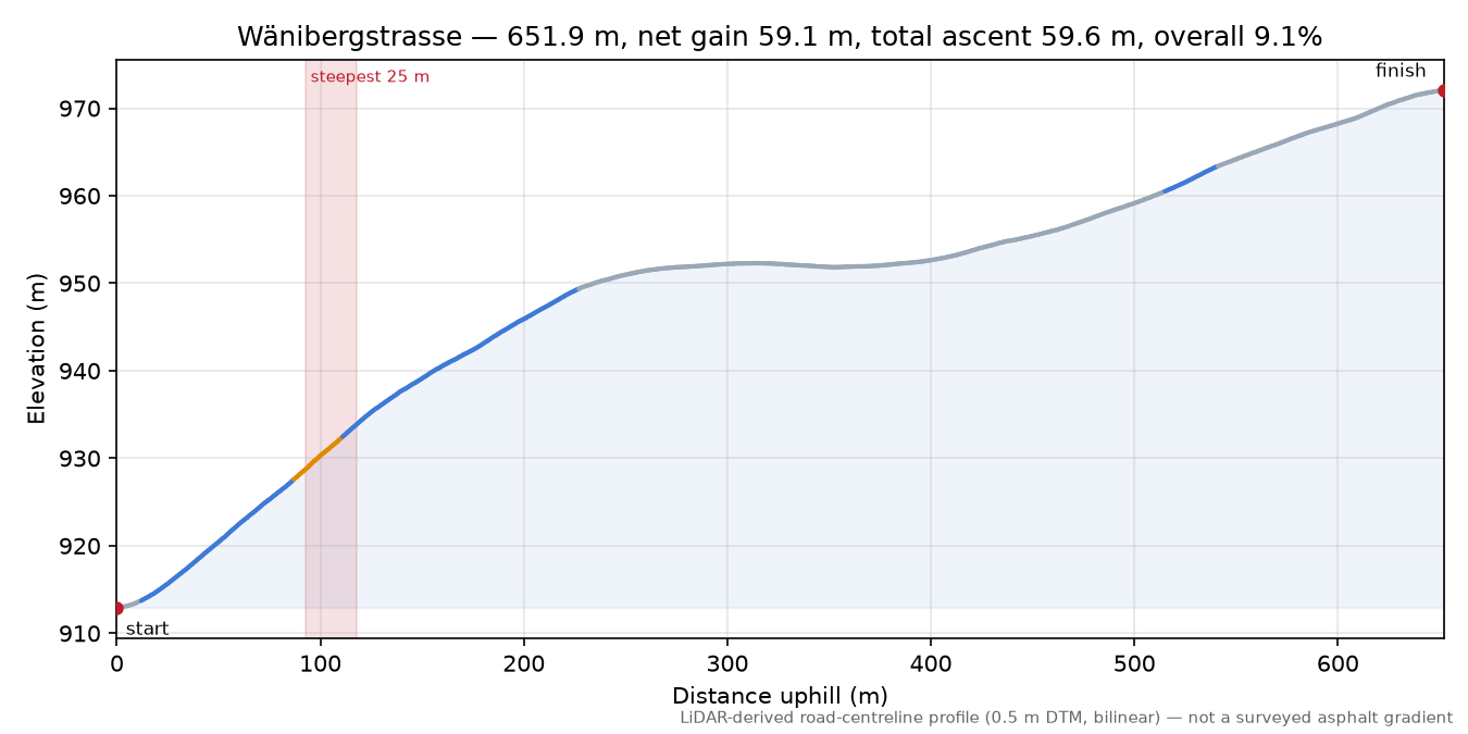 Wänibergstrasse elevation profile