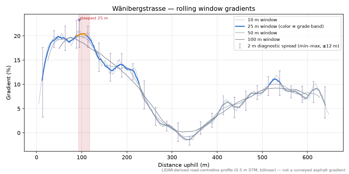 Wänibergstrasse rolling gradient profile