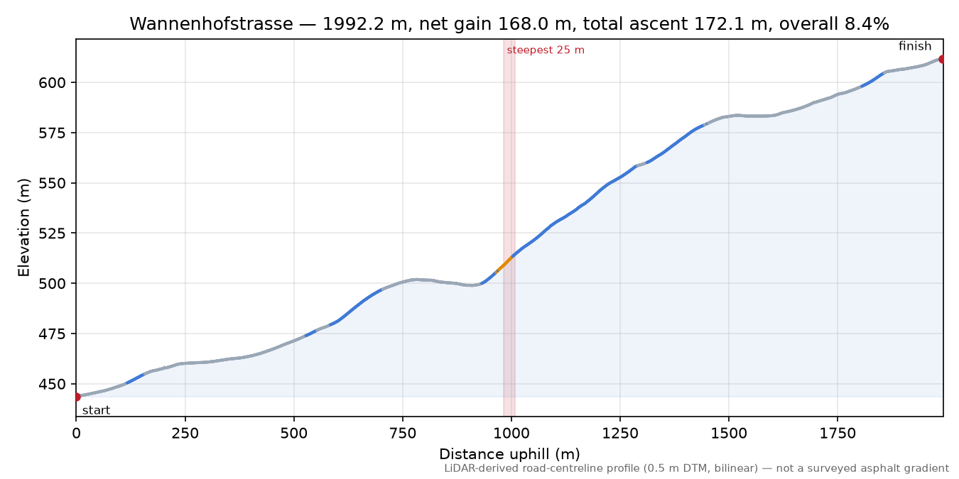 Wannenhofstrasse elevation profile