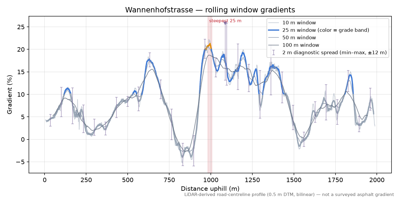 Wannenhofstrasse rolling gradient profile