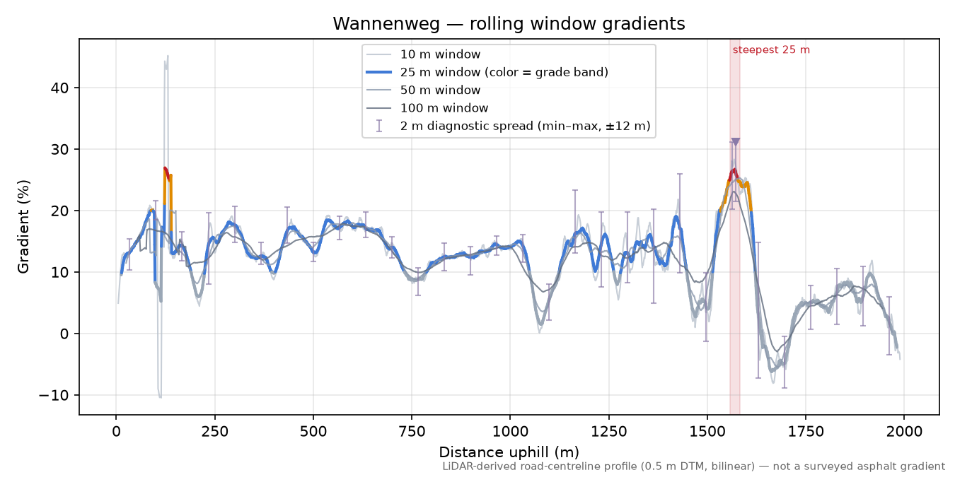 Wannenweg rolling gradient profile
