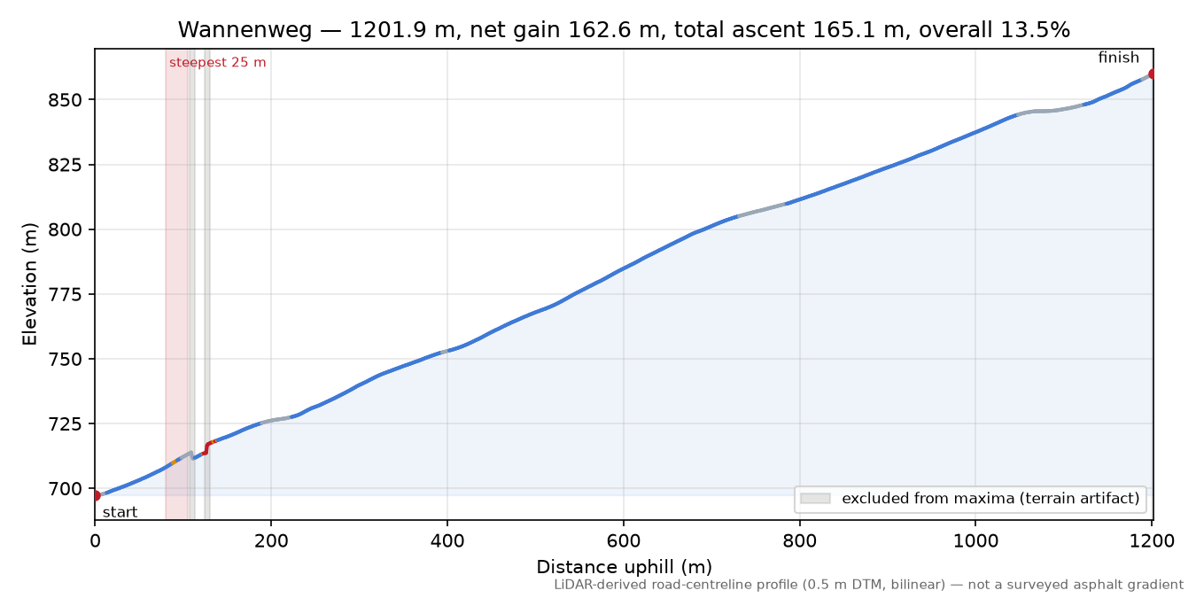 Wannenweg elevation profile