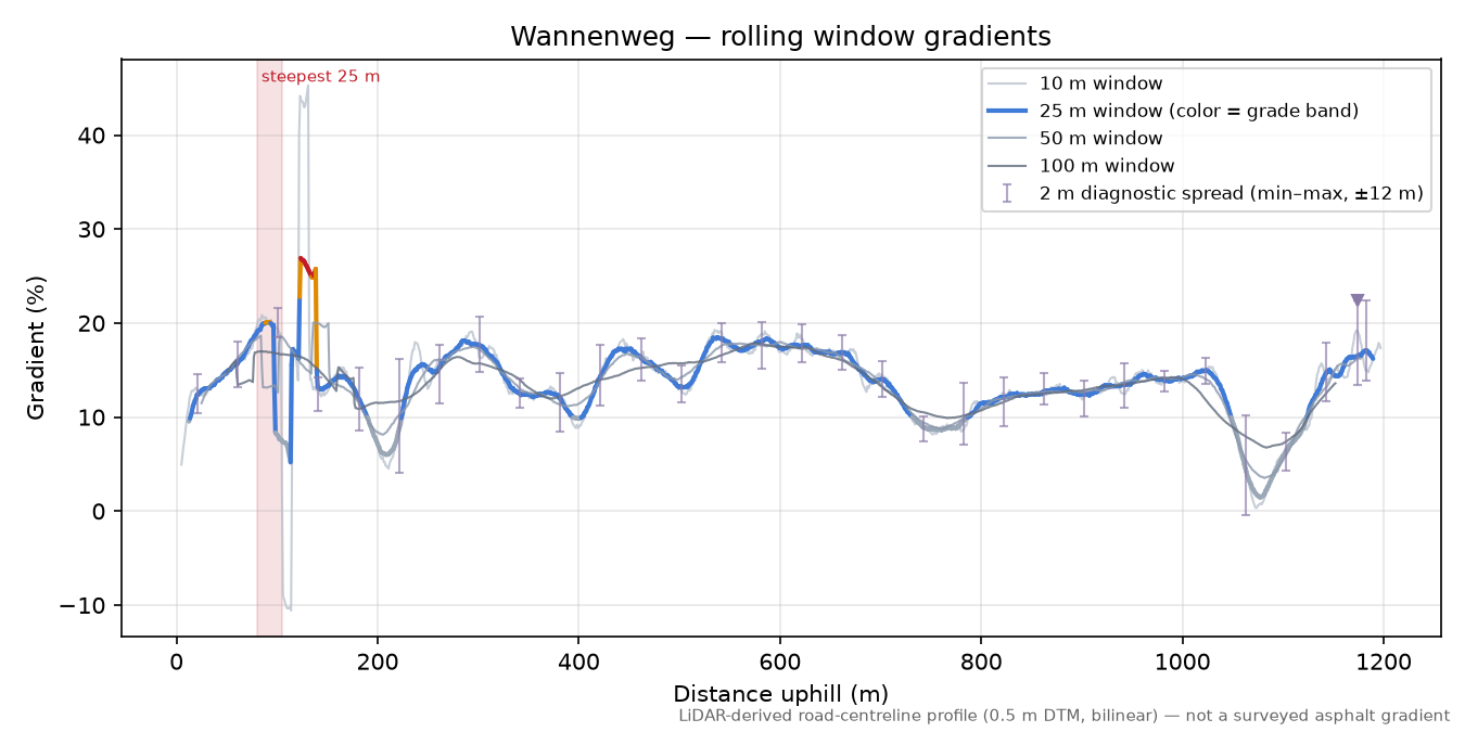 Wannenweg rolling gradient profile