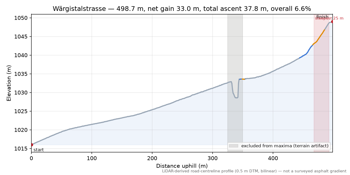 Wärgistalstrasse elevation profile