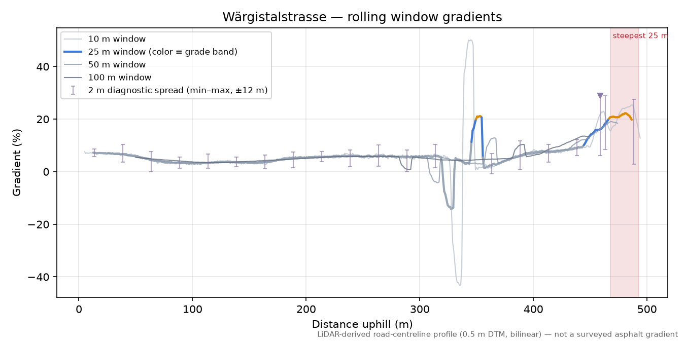 Wärgistalstrasse rolling gradient profile