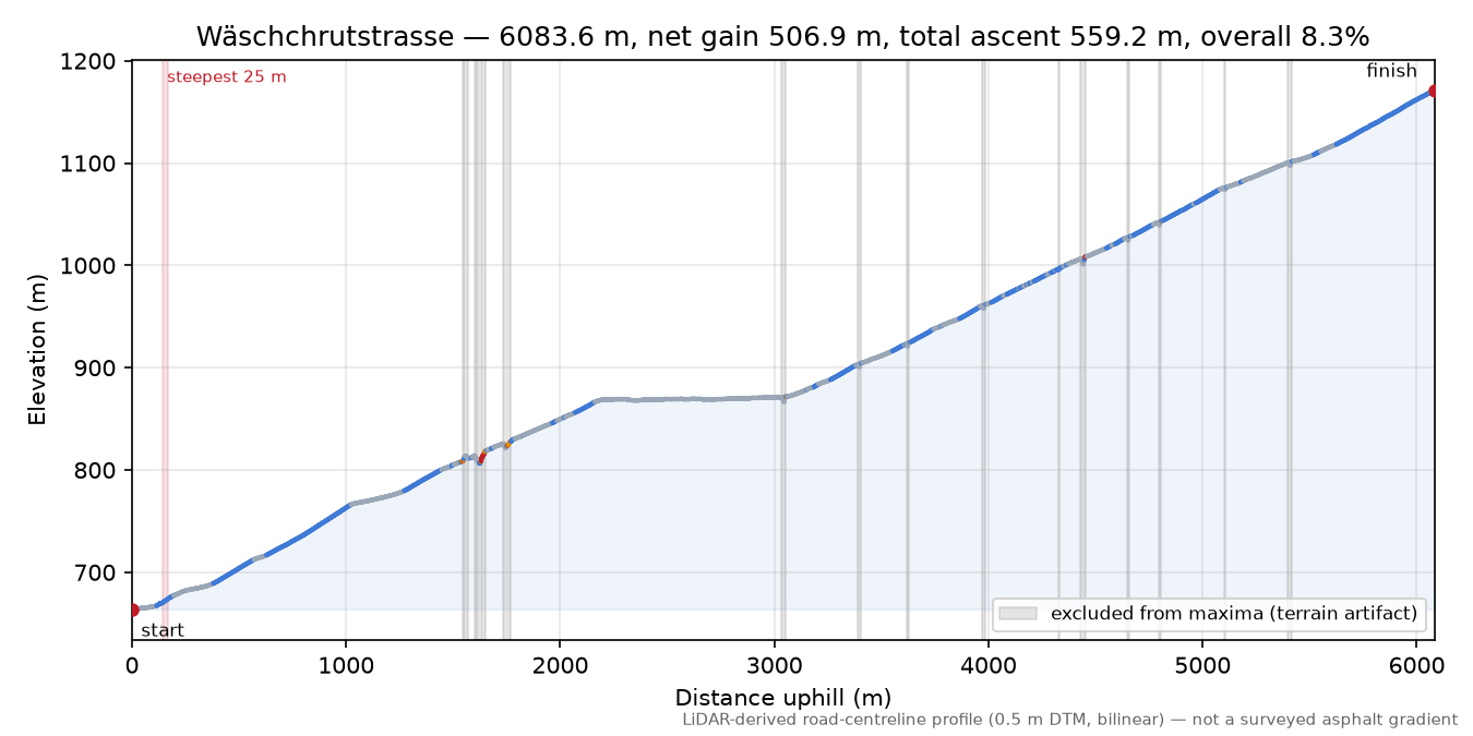 Wäschchrutstrasse elevation profile
