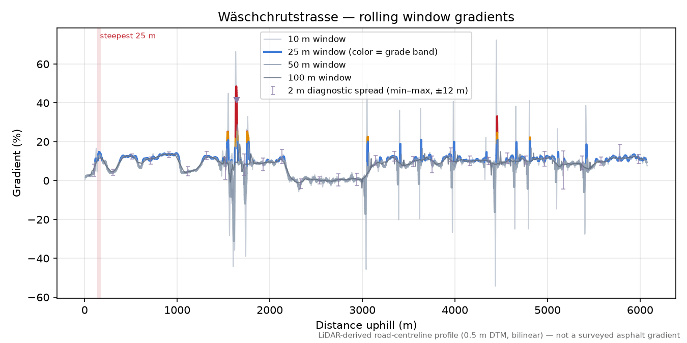 Wäschchrutstrasse rolling gradient profile