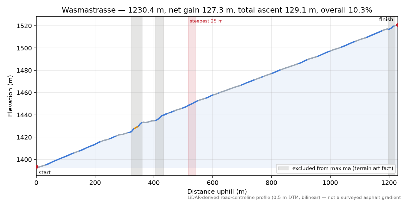 Wasmastrasse elevation profile