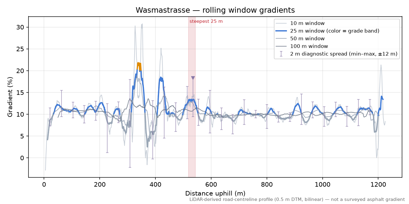 Wasmastrasse rolling gradient profile