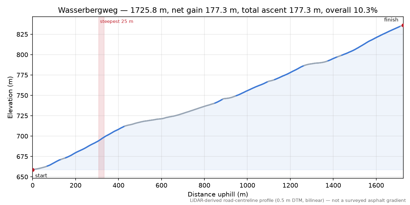 Wasserbergweg elevation profile
