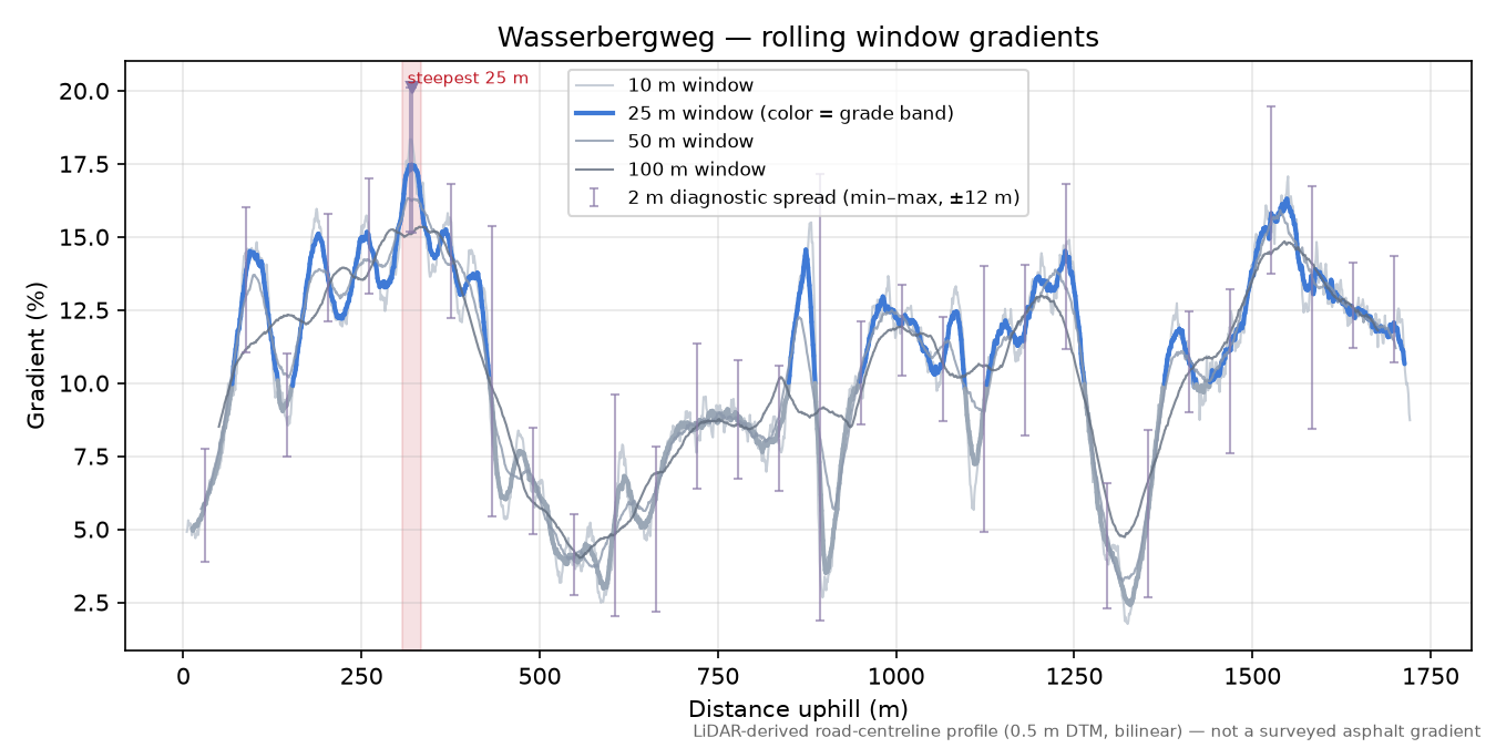 Wasserbergweg rolling gradient profile