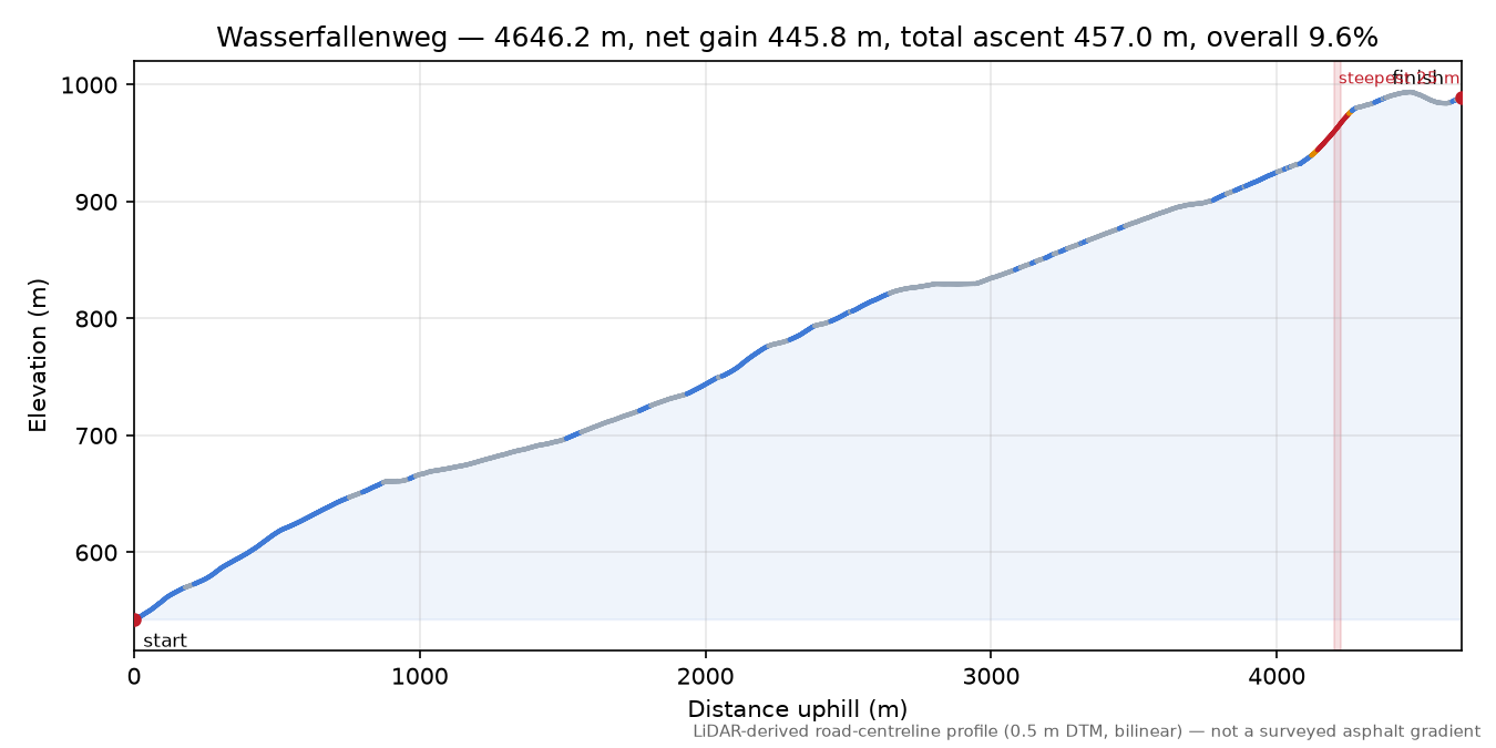 Wasserfallenweg elevation profile